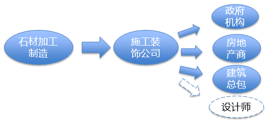產(chǎn)業(yè)鏈渠道（Channel）之公裝.png